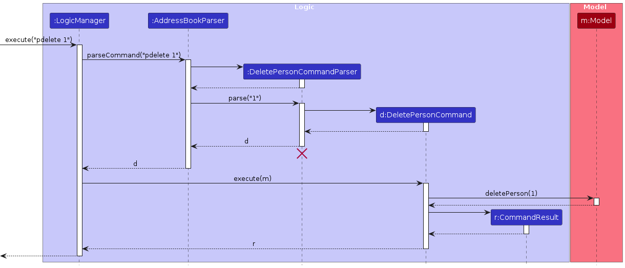 Interactions Inside the Logic Component for the `pdelete 1` Command